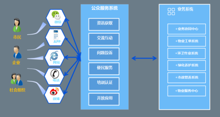 新模式孕育新动能构筑城市服务信息生态 -图元科技物业城市智慧化解决方案